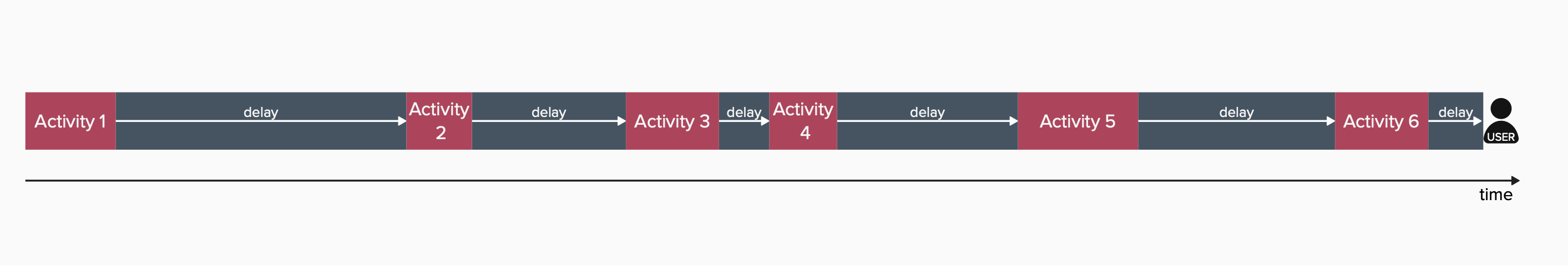 Sequence of Activities