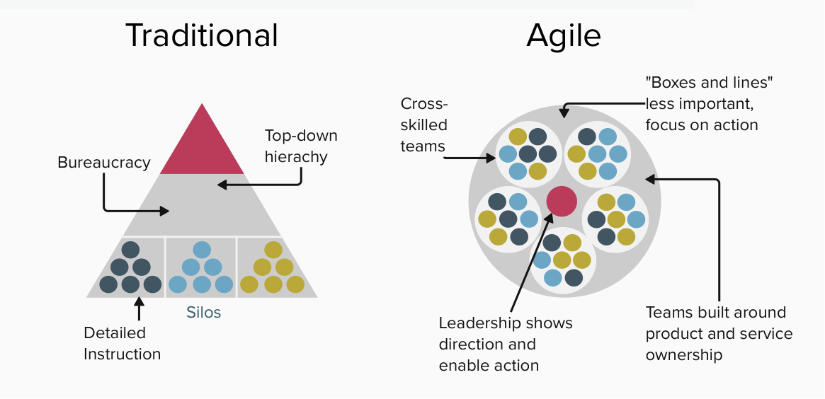 The image on the left shows a simplified view on traditional organisation, while on the right, an Agile organisation is shown