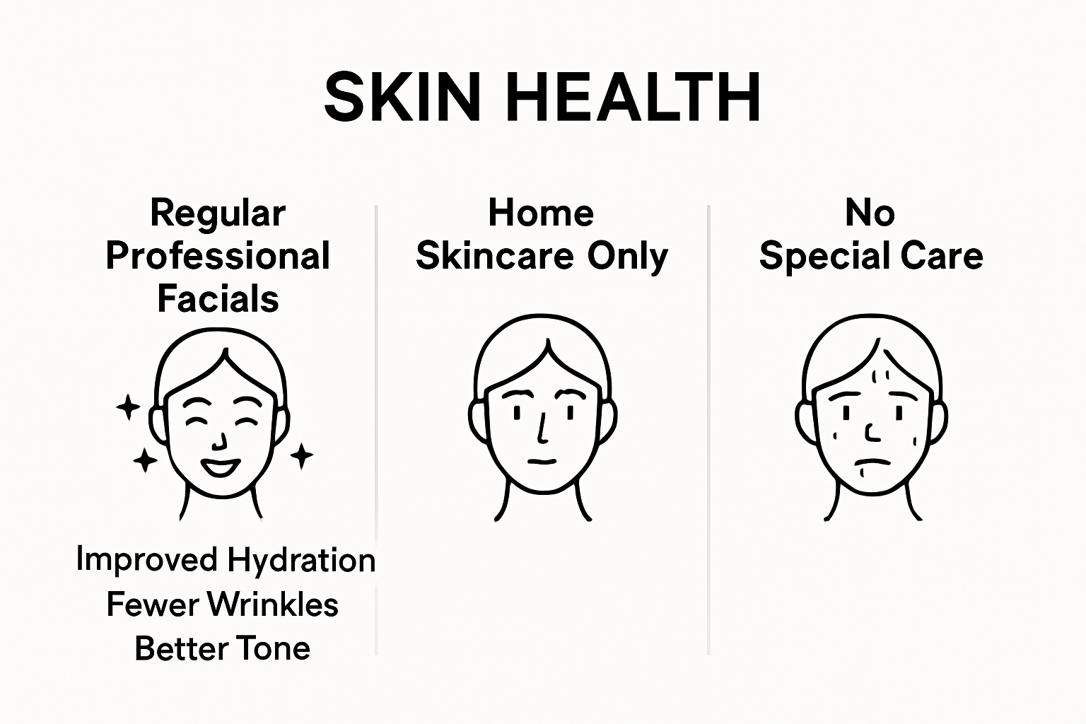 Infographic comparing skin health with facials, home care, no care