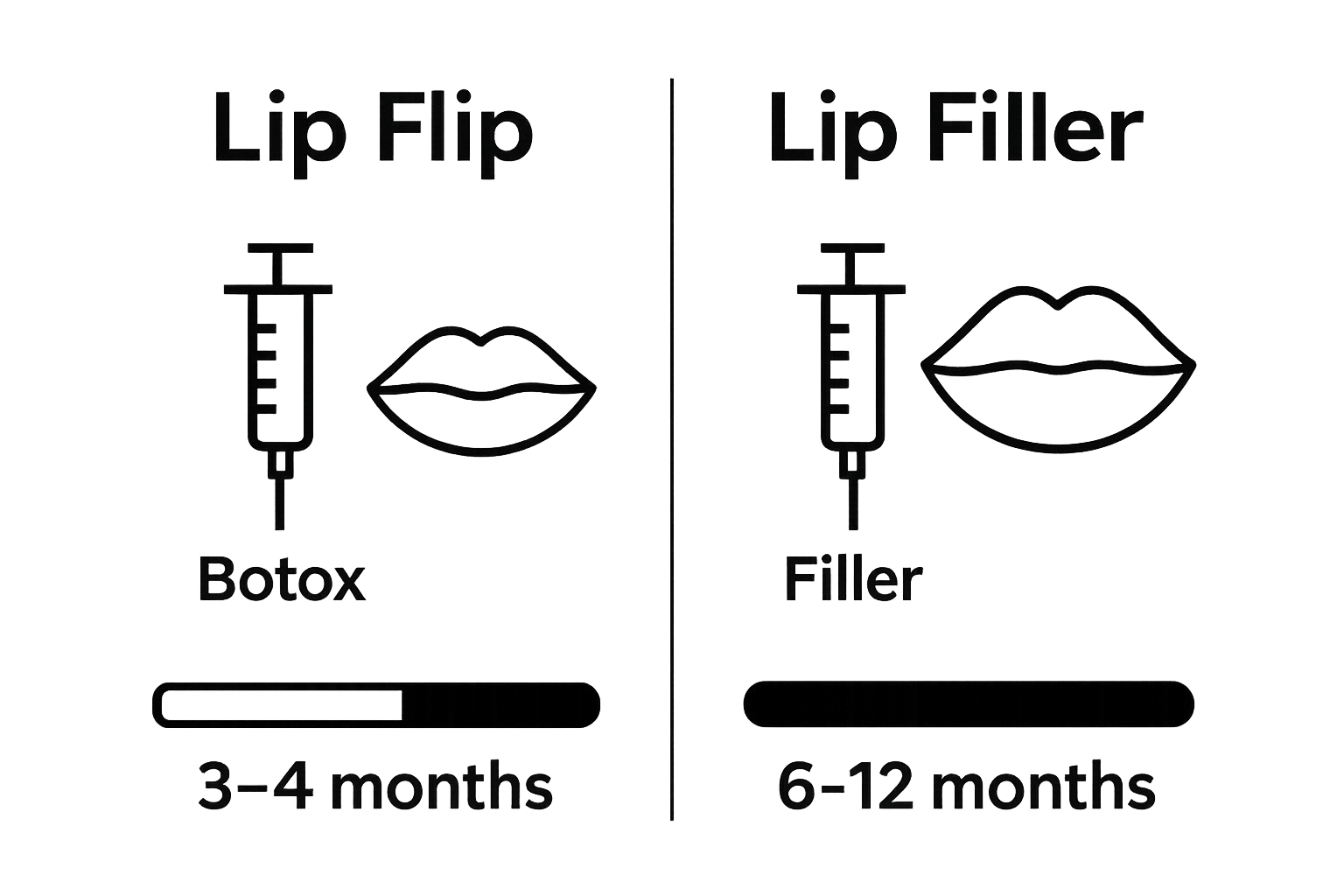 Side-by-side comparison of lip flip versus lip filler methods and how long they last