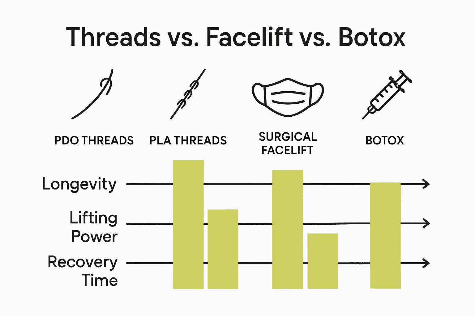 Tabla comparativa de hilos PDO, hilos PLA, lifting quirúrgico y Botox para lifting y longevidad.