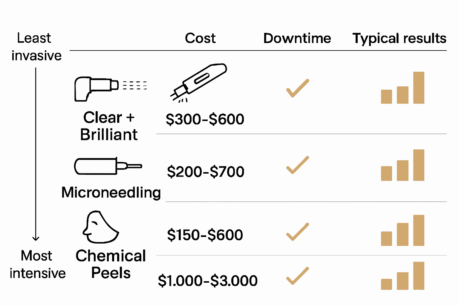 Infographic comparing cost, downtime, and results of Clear + Brilliant, Microneedling, Chemical Peels, and CO2 Laser.