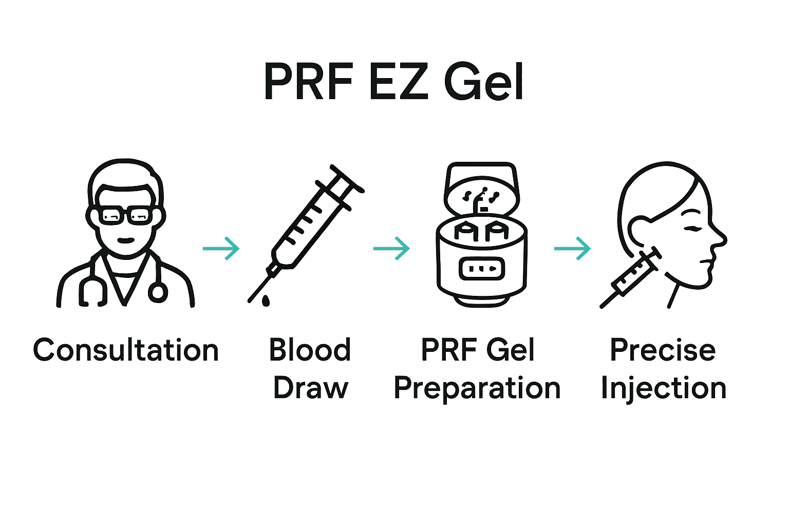 Infographic showing PRF EZ Gel treatment steps from consultation to injection.