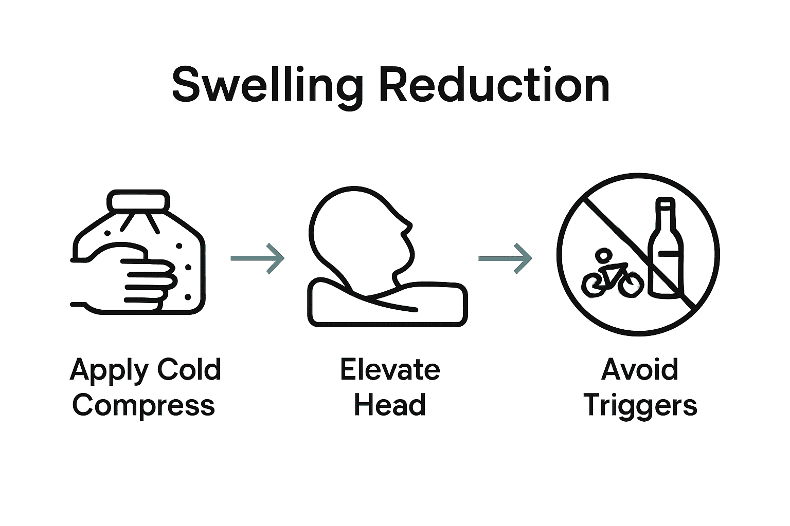 Infographic of swelling reduction steps after lip filler: cold compress, pillow, avoid triggers.