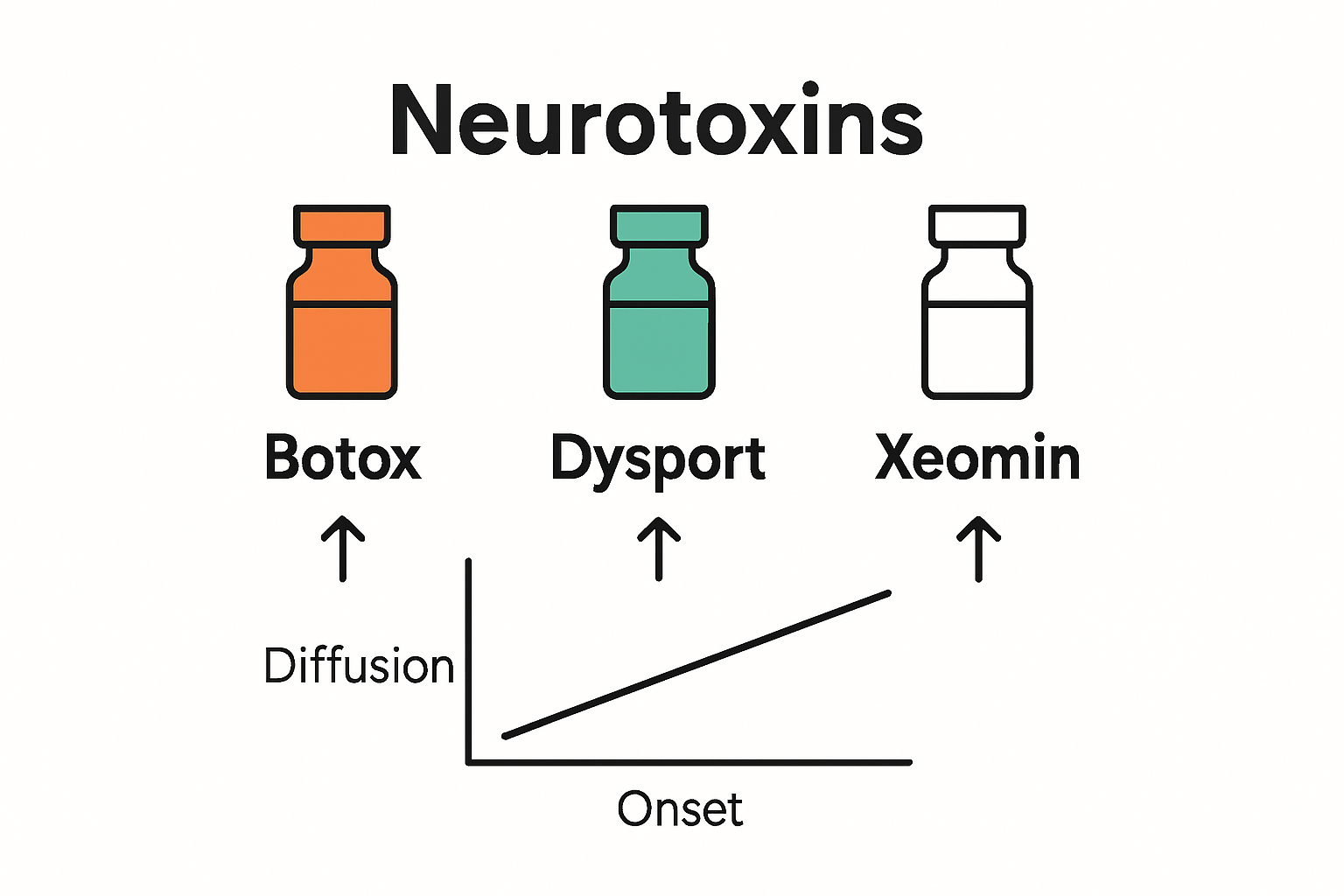 Infographic comparing aesthetic neurotoxin types