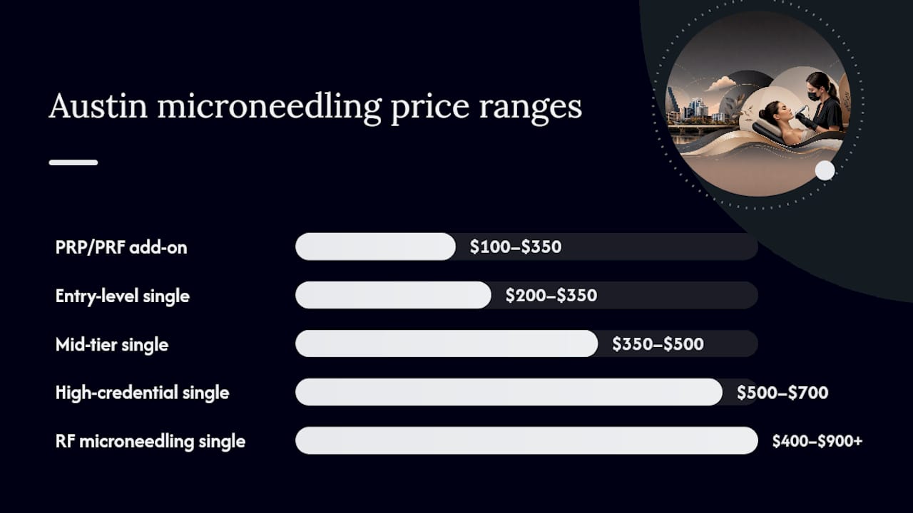 Diagram of microneedling pricing tiers in Austin