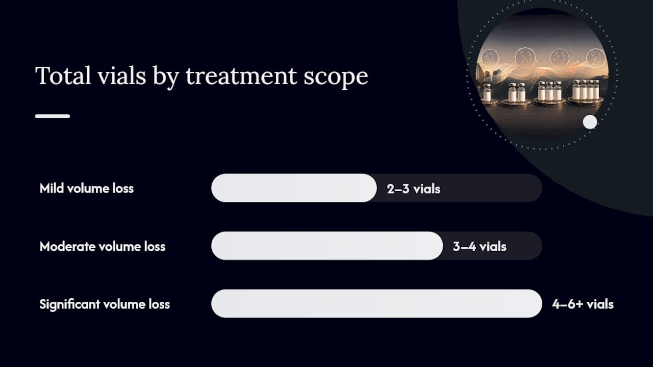 Diagram of Sculptra vial and session needs by volume loss