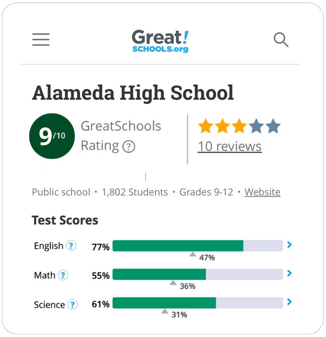 GreatSchools Profile and Ratings