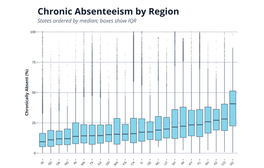 Chronic Absenteeism by Region Chart