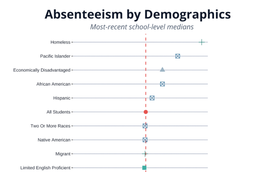 Chronic Absenteeism Data by Demographics chart