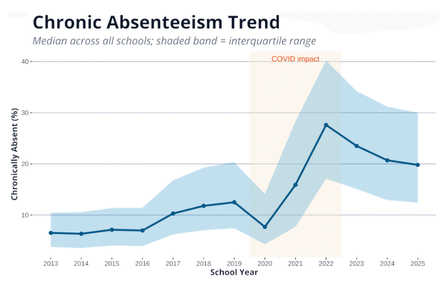 Chronic Absenteeism Trend Chart