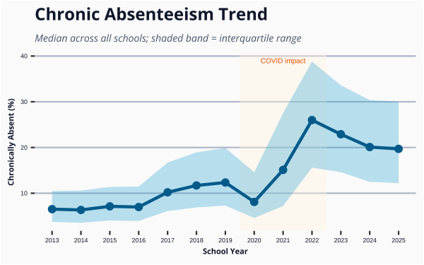 Chronic Absenteeism Trend Chart