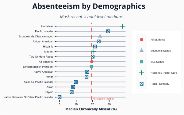 Chronic Absenteeism Data by Demographics chart