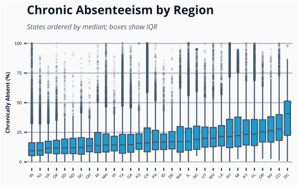 Chronic Absenteeism by Region Chart