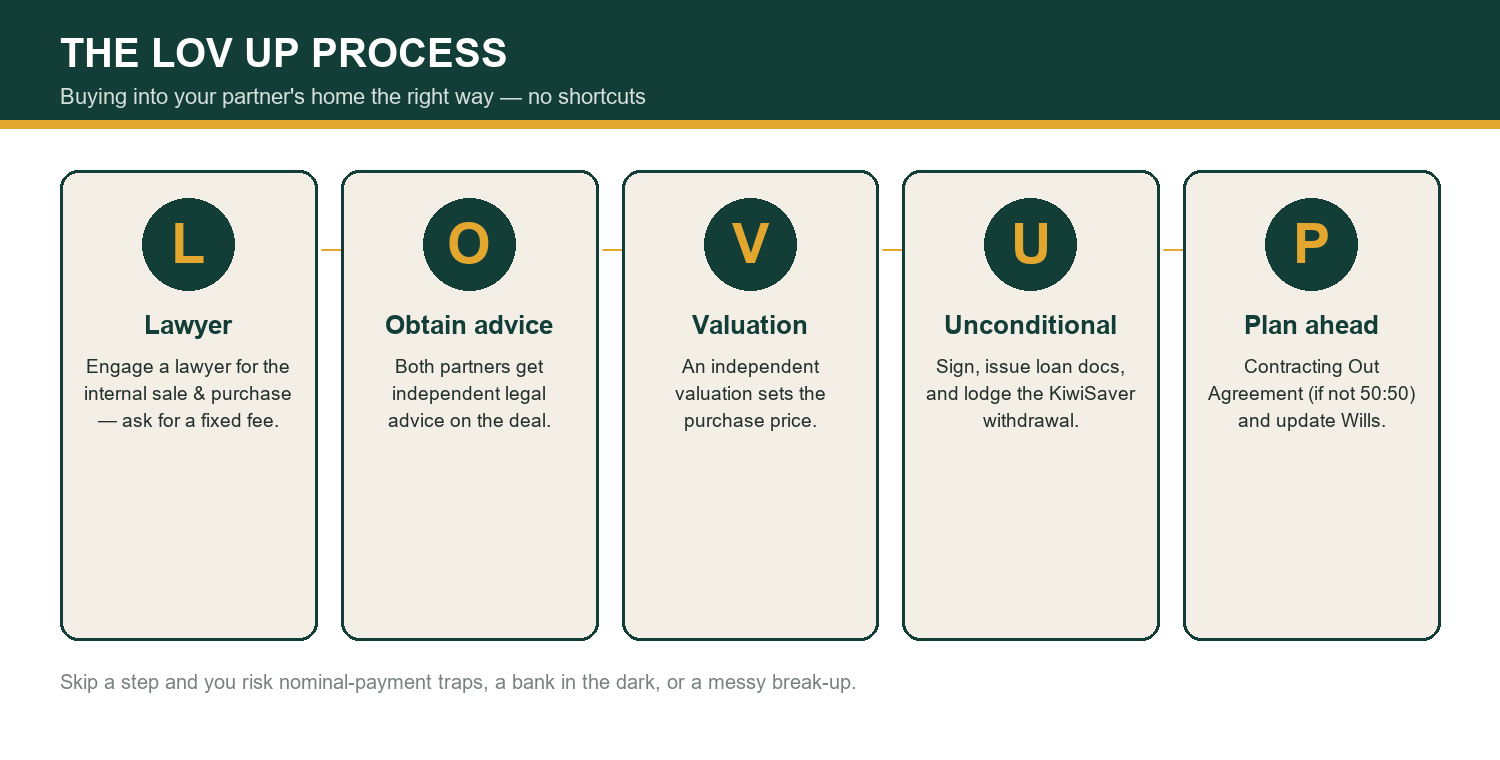 The five-step LOV UP process