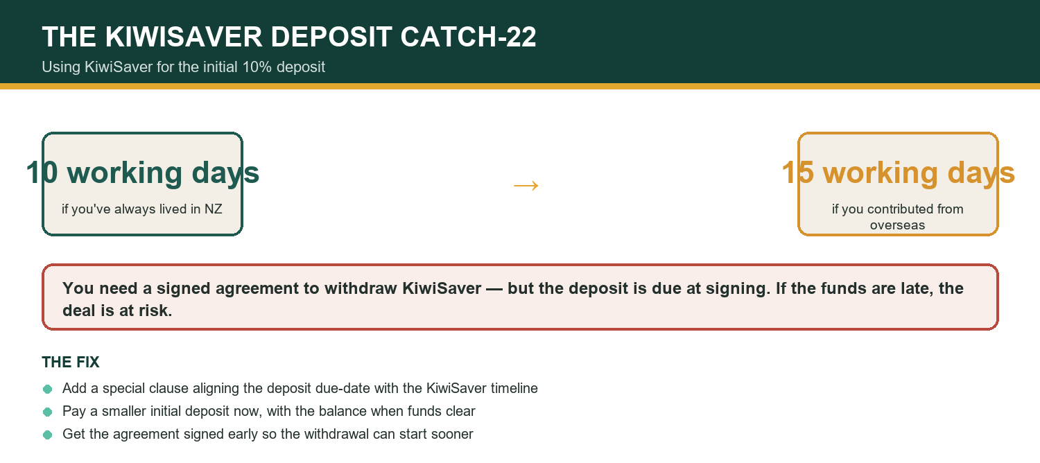 How KiwiSaver deposit timing works
