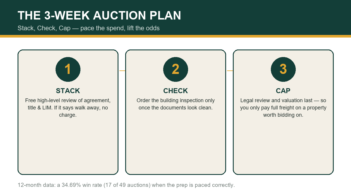 The 3-week Stack, Check, Cap auction method