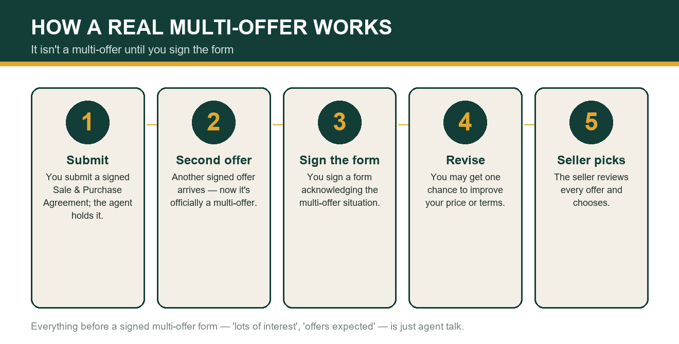 The five steps of a real multi-offer