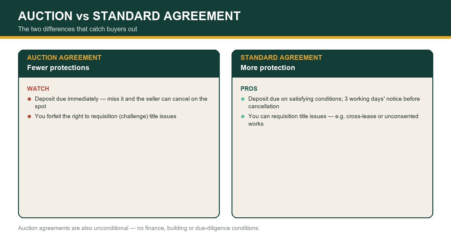 Auction vs standard agreement