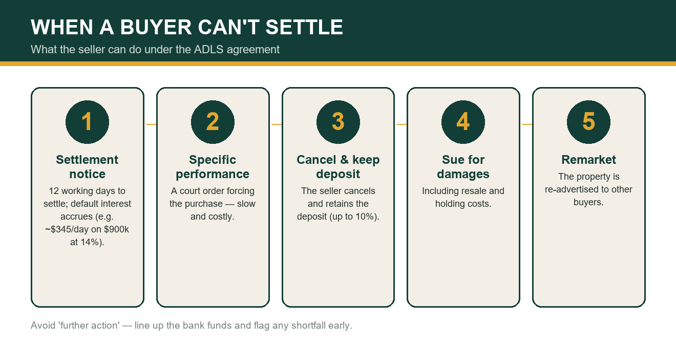 Seller remedies when a buyer can't settle
