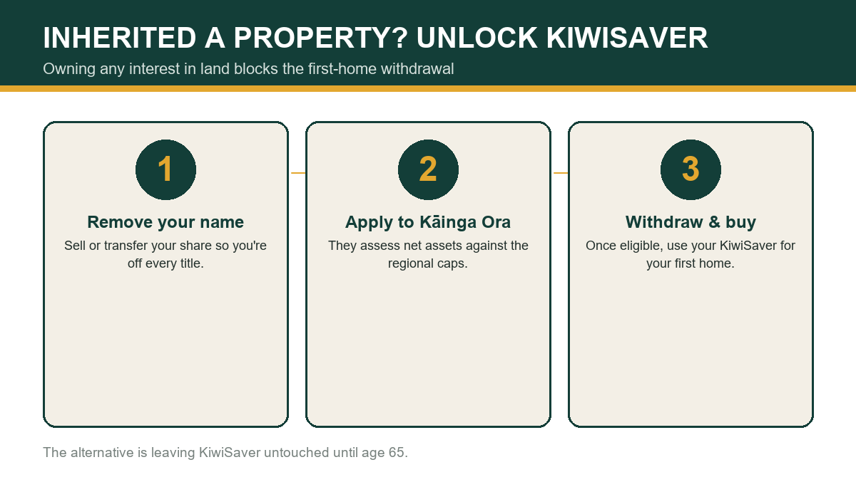 How to regain KiwiSaver eligibility