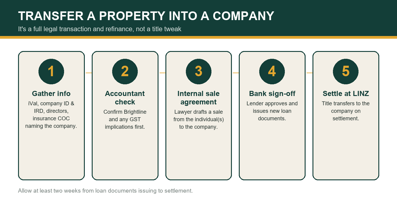 Steps to transfer property into a company