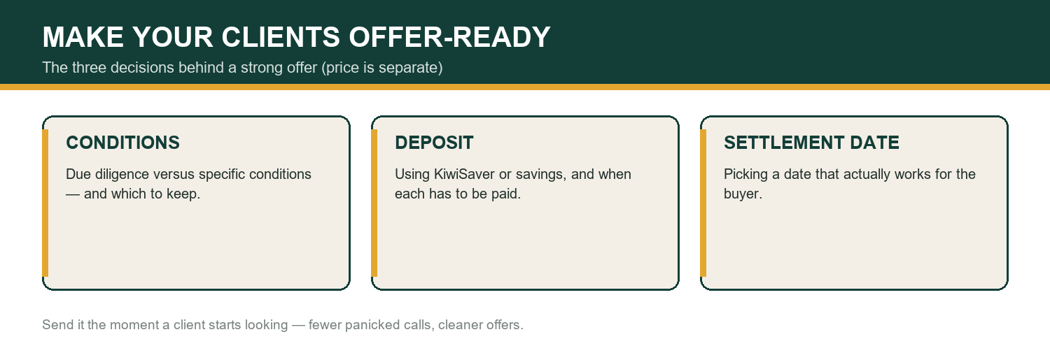 The three offer-ready decisions