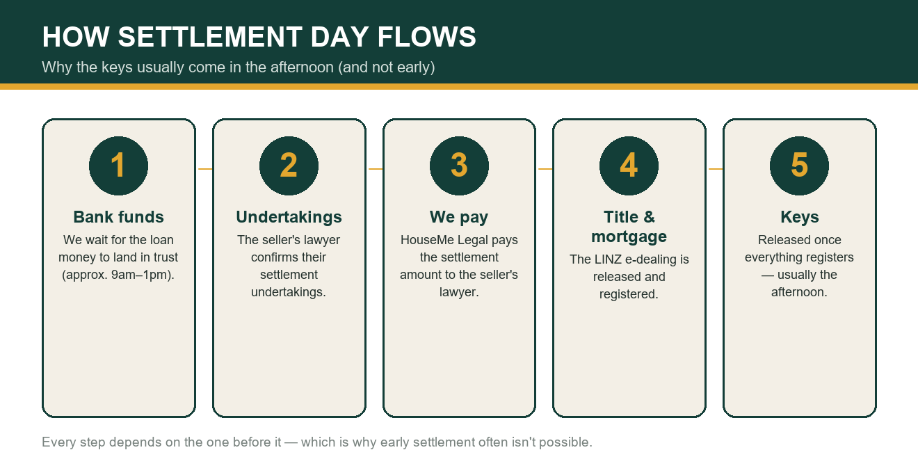 The settlement-day sequence