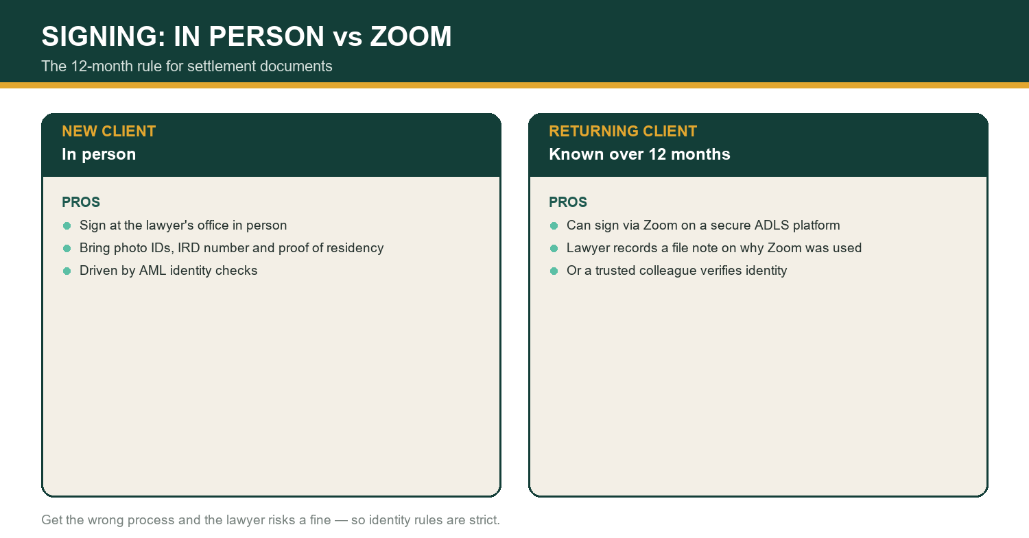 In-person vs Zoom signing rules