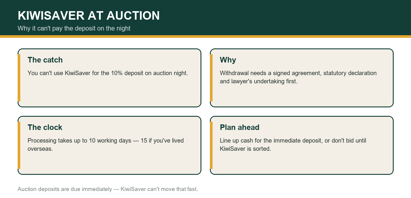 Using KiwiSaver at auction