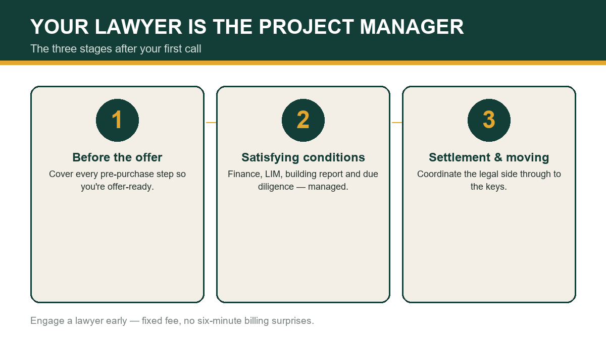 The lawyer's three stages