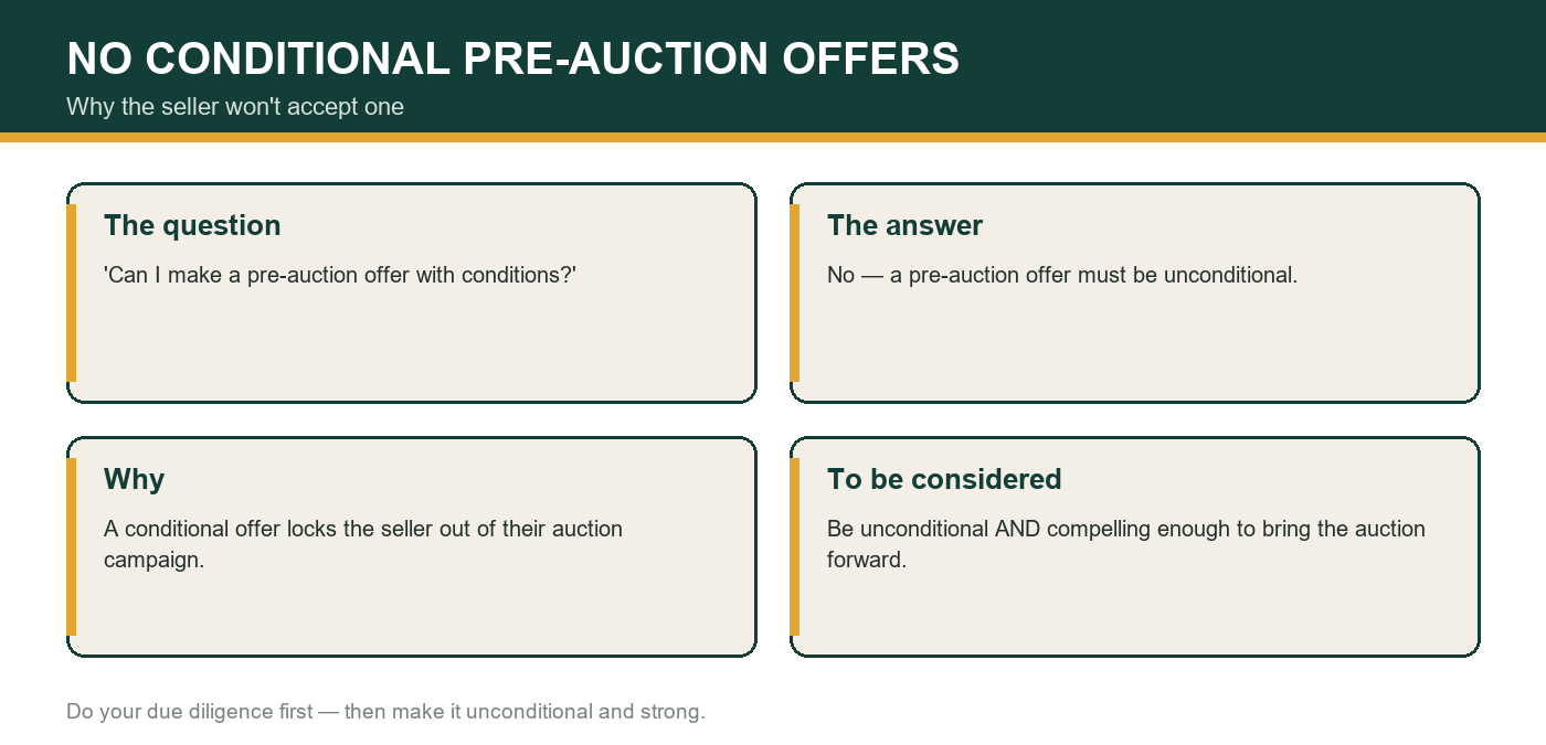 Why pre-auction offers must be unconditional