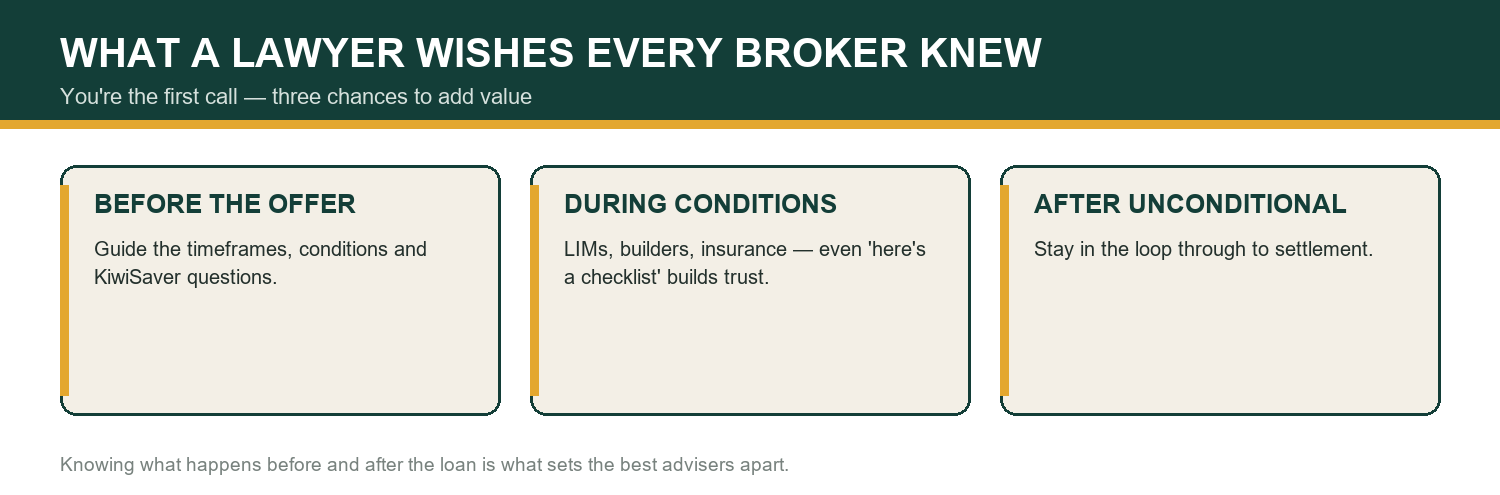Three chances for brokers to add value