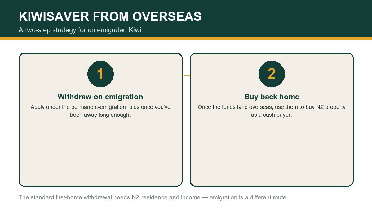 KiwiSaver from overseas, in two steps
