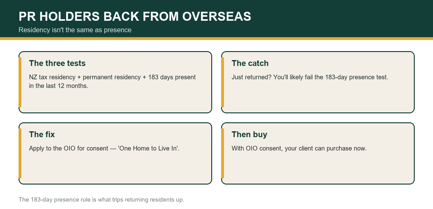 Can permanent residents buy after living overseas