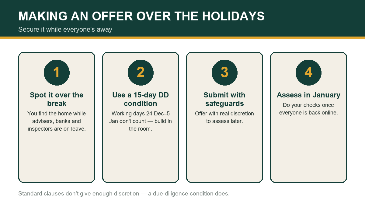 How to make a holiday-period offer