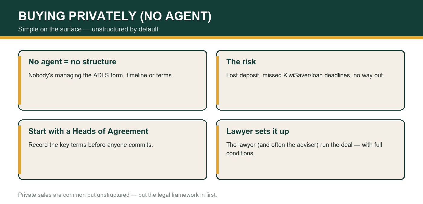 How to buy a property privately