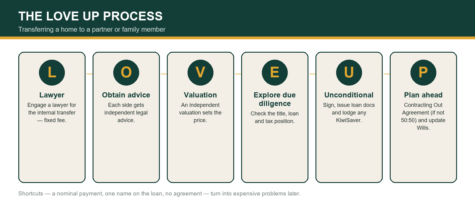 The LOVE UP transfer process
