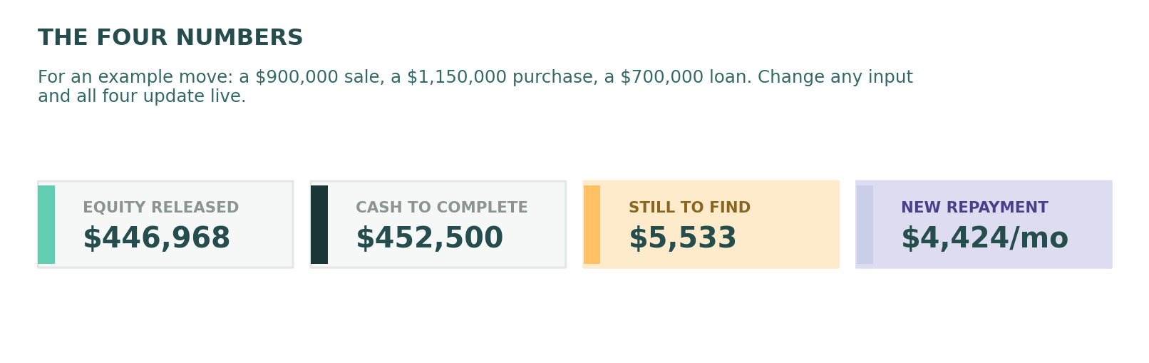 The four numbers: equity released, cash to complete, still to find, new repayment