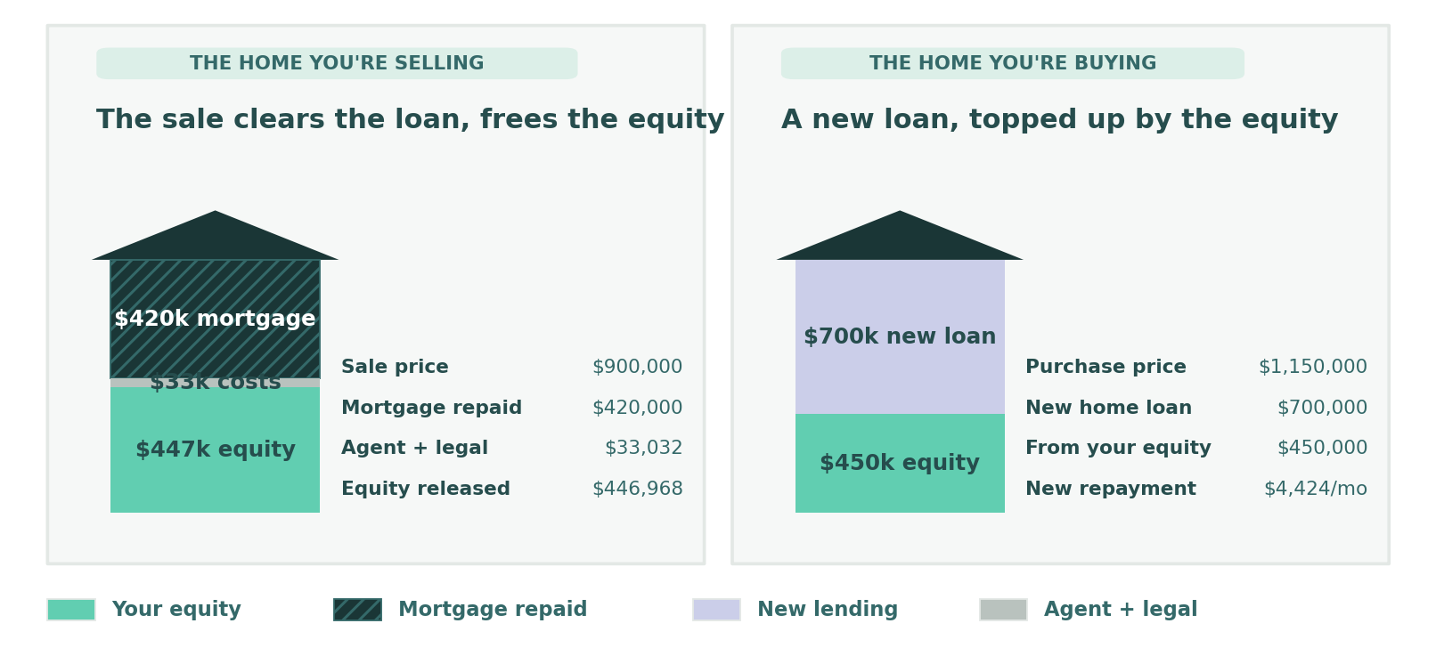 The home being sold frees $446,968 of equity; the home being bought is a $700,000 loan topped up by that equity.