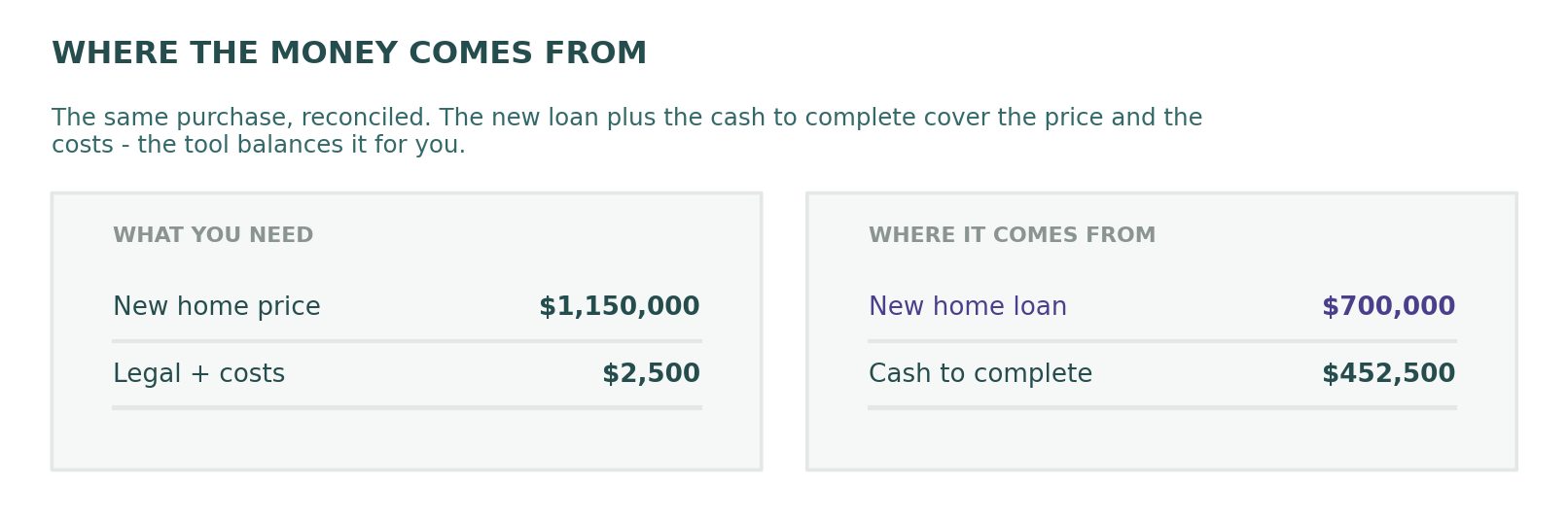 The new loan and the cash to complete cover the price and the costs — the breakdown foots on screen.