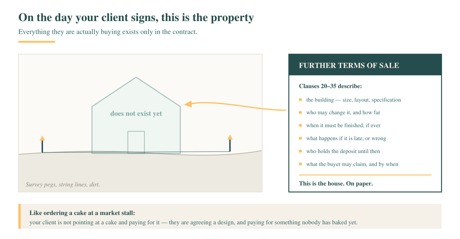 On signing day the building exists only in the Further Terms.