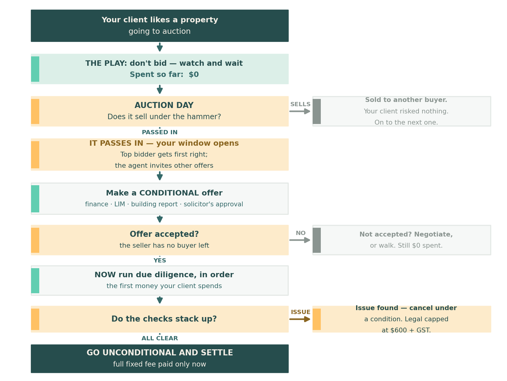 The auction, mapped: where your client spends nothing, and where the window opens.