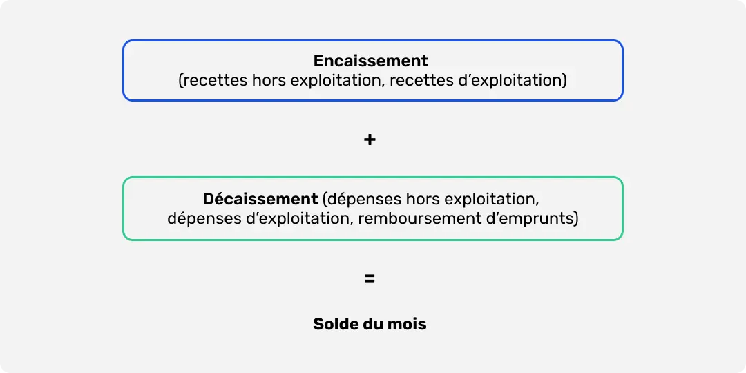 Plan de trésorerieCalcul du solde mensuel de trésorerie