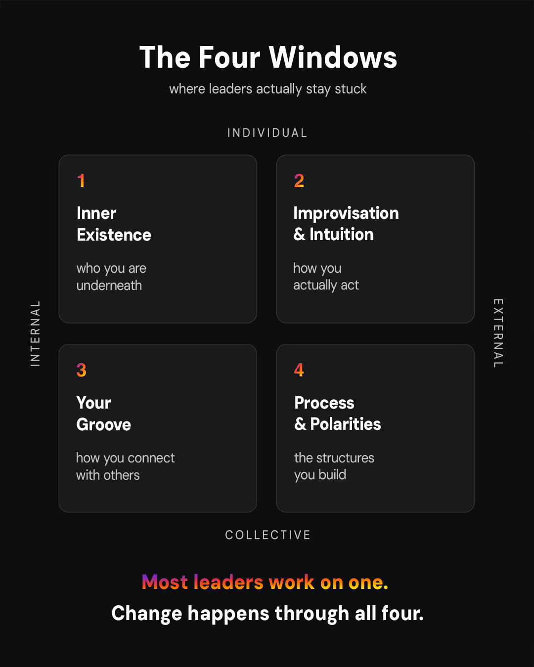 A framework infographic showing the Four Windows of leadership development: Inner Existence, Improvisation & Intuition, Your Groove, and Process & Polarities — arranged in a 2x2 grid by Individual/Collective and Internal/External axes. Key message: "Most leaders work on one. Change happens through all four."