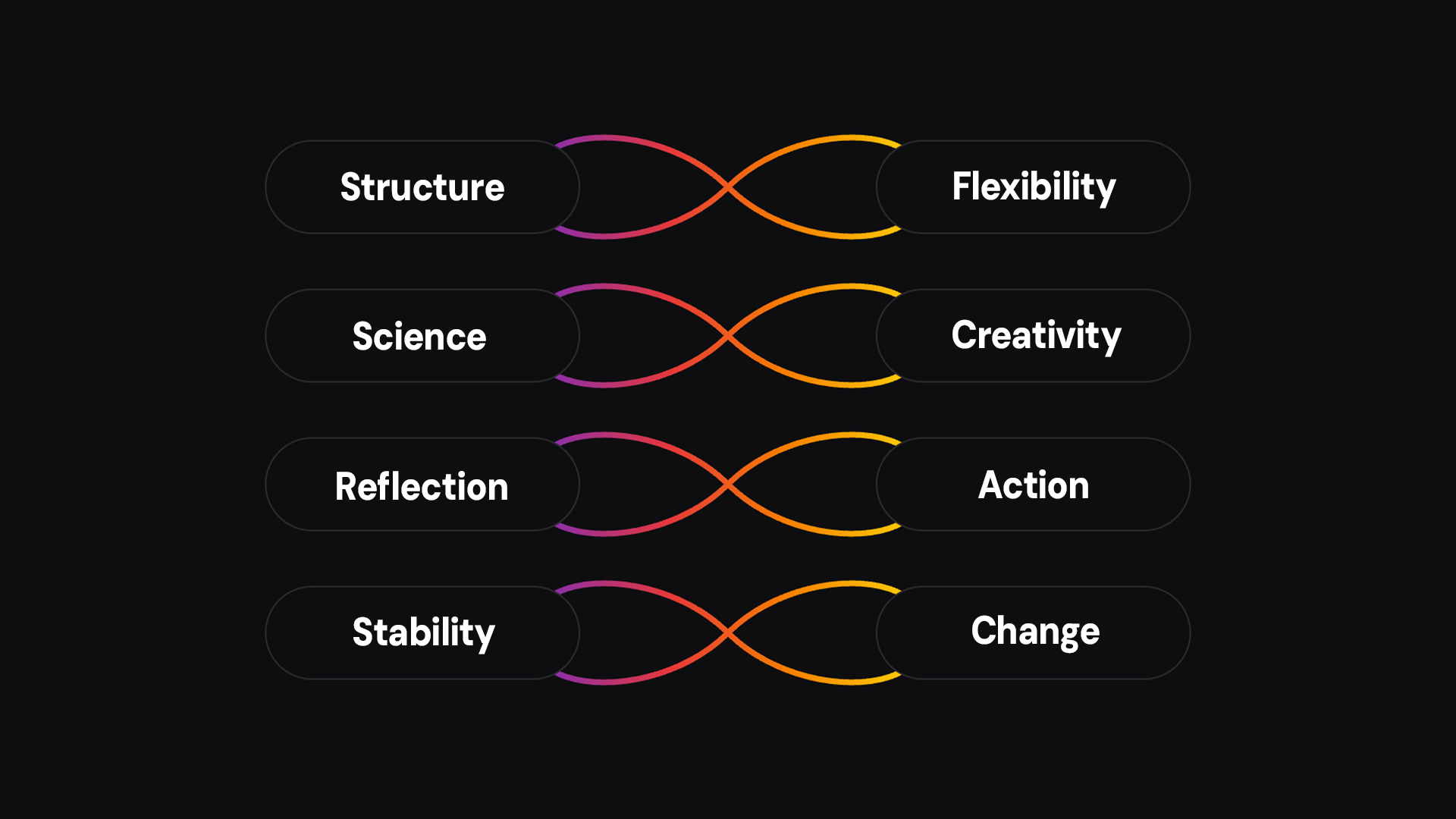 Integral Improvisational Coaching Leadership Polarities