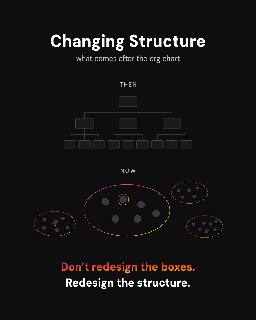 Infographic titled "Changing Structure: what comes after the org chart.” Above: a traditional pyramid org chart labeled THEN. Below: clusters of cells labeled NOW. Tagline: “Don't redesign the boxes. Redesign the structure.”