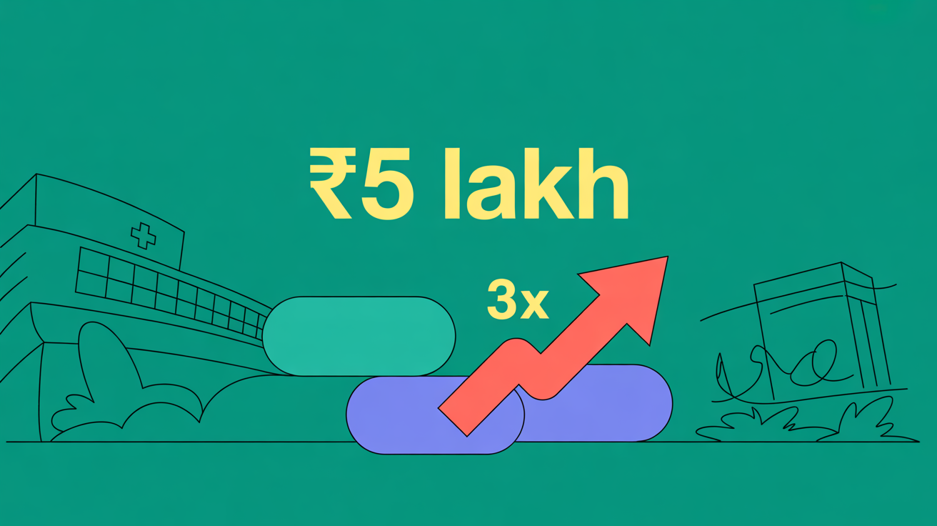 Visual showing five lakh rupees with upward trending arrow indicating three times medical cost inflation over ten years
