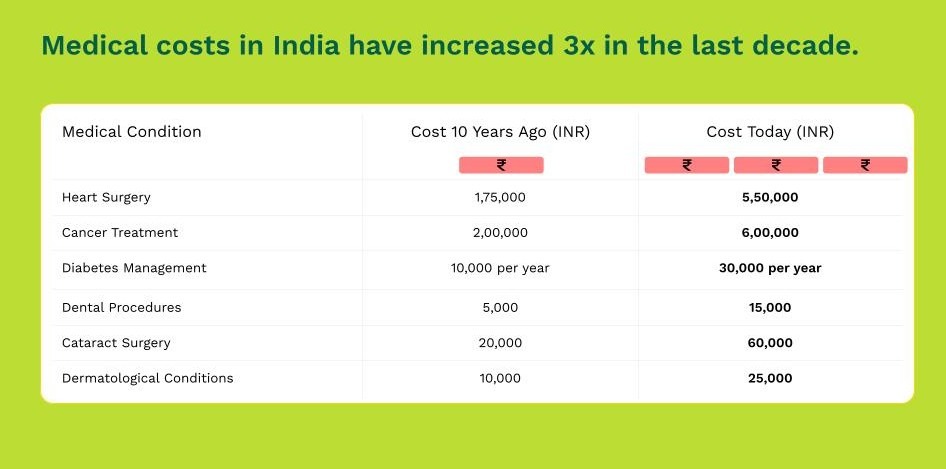 Illustration showing five lakh coverage compared to rising medical costs for knee replacement, cardiac surgery, and cancer treatment