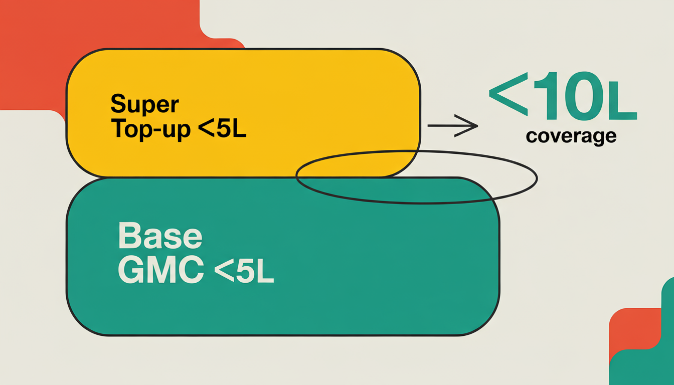 Diagram showing base GMC five lakh coverage layered with Super Top-up five lakh coverage totaling ten lakh protection
